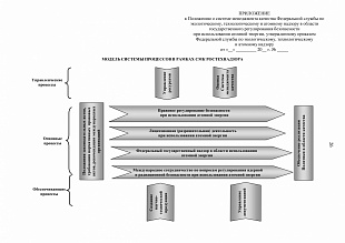 Модель системы процессов в рамках СМК РОСТЕХНАДЗОРА